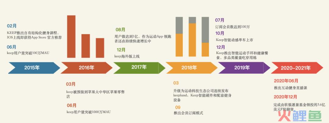 案例拆解|Keep用户运营体系拆解