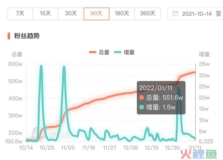 3个月涨粉400万，开播带货百万，美妆赛道再现黑马！