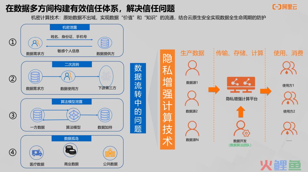 【干货】数据安全流通的解决方案（二）