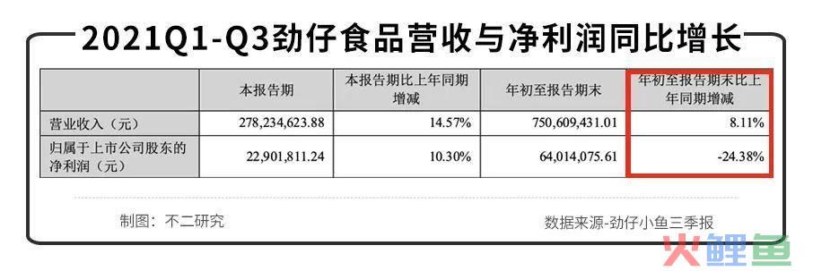 “鱼类零食第一股”劲仔食品为何游不动了？