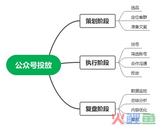 公众号广告投放实操手册（策划篇）