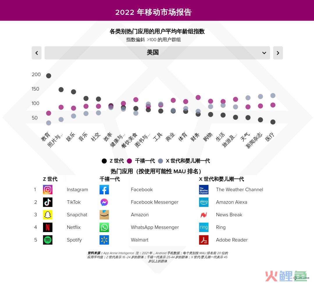 移动市场出海攻略：不同年龄和性别对App的偏好结果如何？