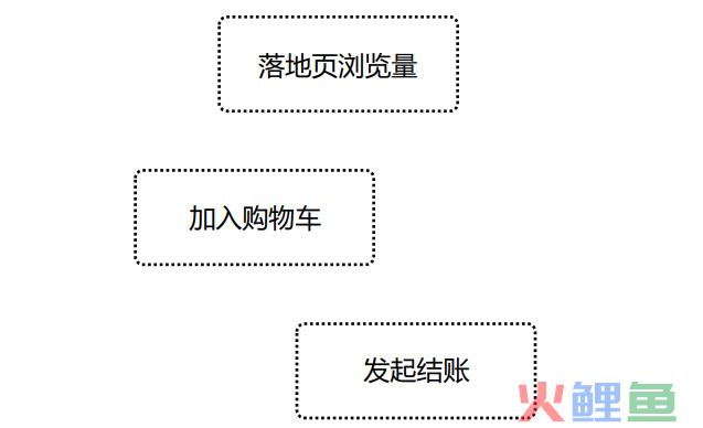 推动机器学习期so easy，别忘了简化Facebook广告结构