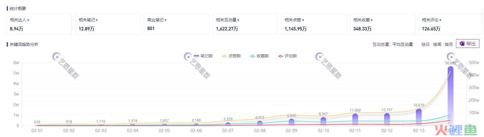 复盘2022小红书情人节营销，看品牌方如何高效笔记投放。