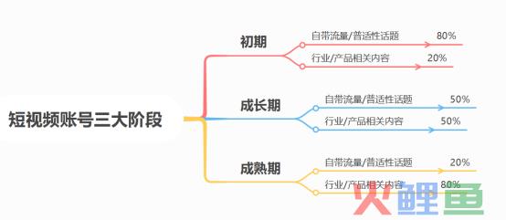 短视频丨三个阶段，不同的选题范围！