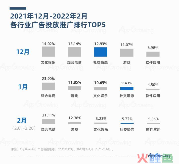 1-2月社交婚恋行业广告投放趋势分析