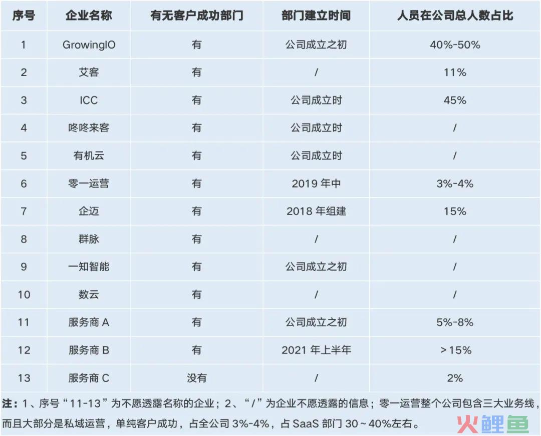 “新冒出”的客户成功部门到底是干啥的？