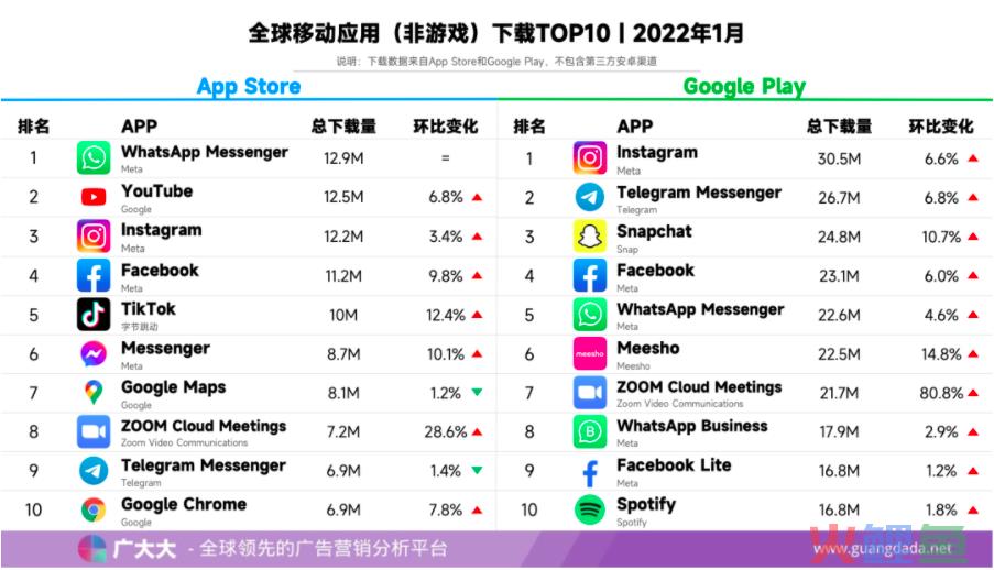 全球应用（非游戏）｜1月下载、投放TOP10