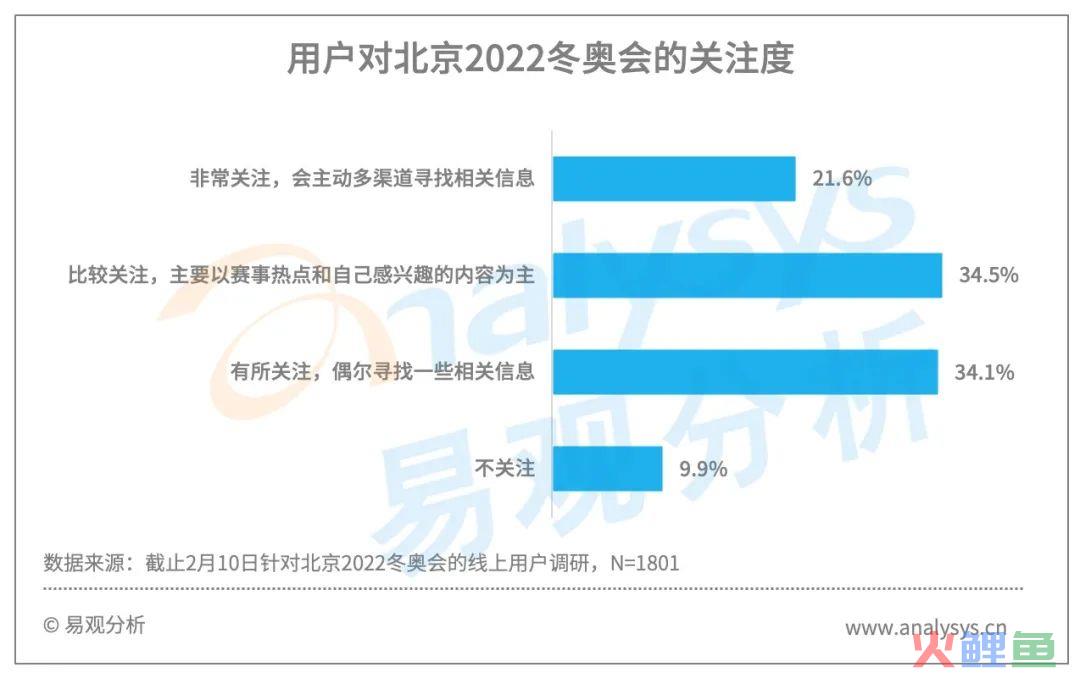 北京2022冬奥会前半程用户行为分析