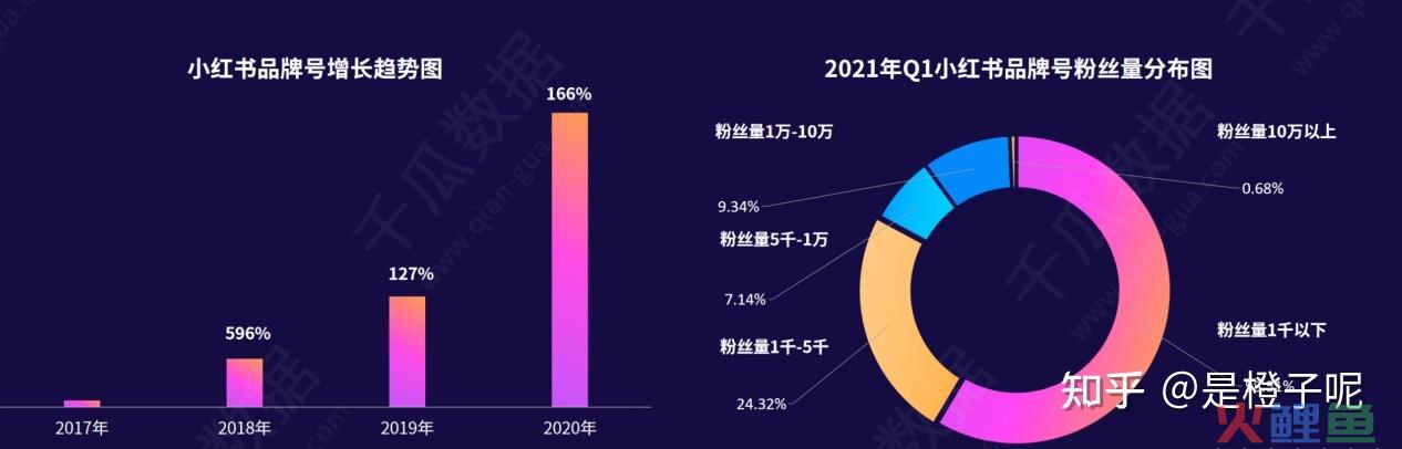 2022年小红书品牌自运营深度报告：品牌号的入驻领域剖析 ... 