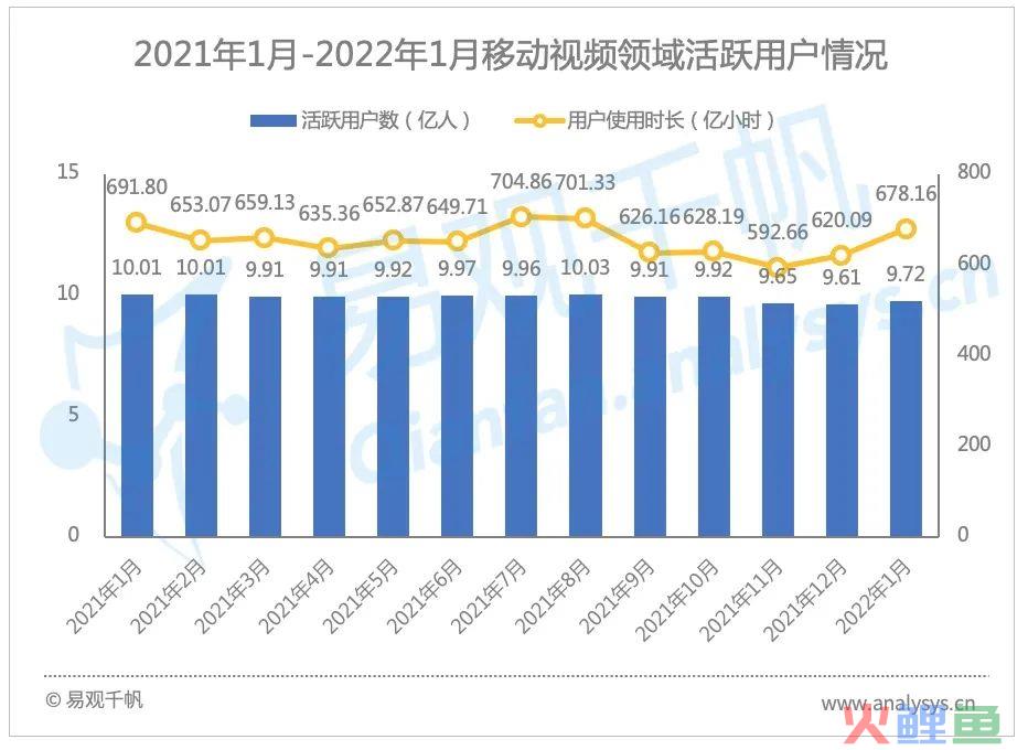 2022年1月视频行业用户洞察：活跃用户回升，视频平台发力冬奥