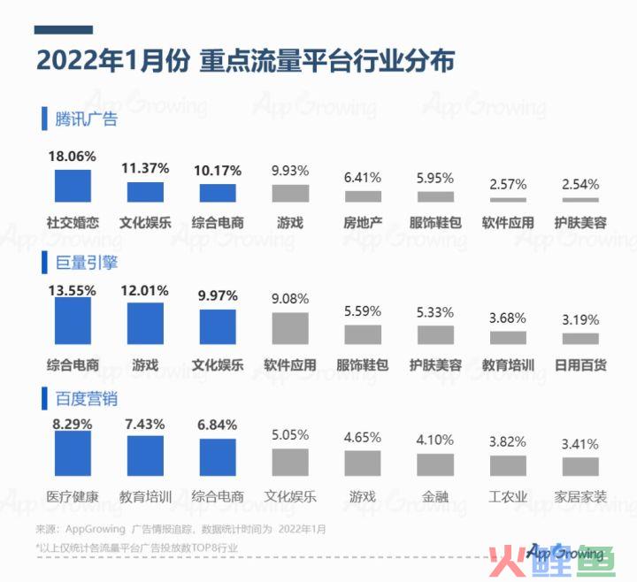 2022年1月份应用App买量趋势洞察