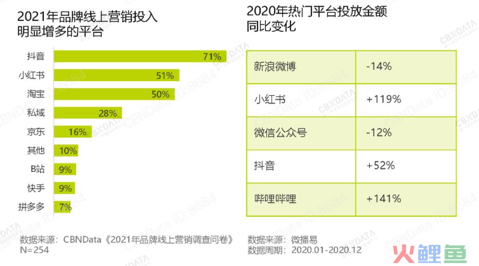 线上营销流量观察大曝光，2022品牌私域、出海还靠谱吗？