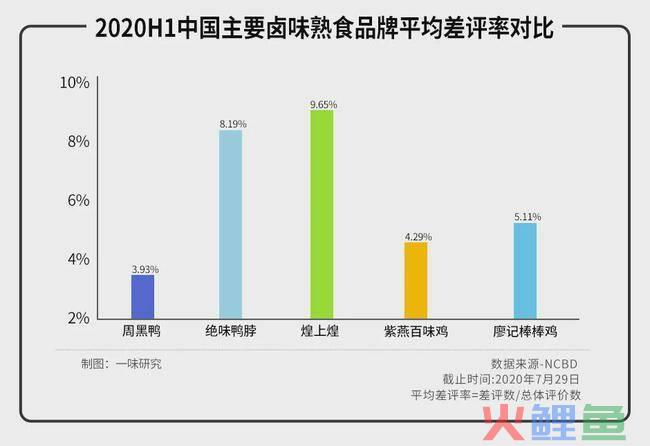 比周黑鸭与绝味食品更早上市的煌上煌，为何掉队了？