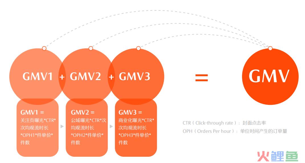 如何创造千万GMV？教科书级的方法论在这