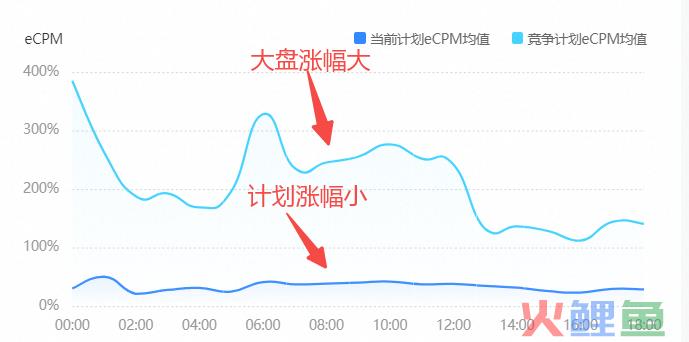 账户不起量？成本次留波动大？教你一劳永逸的解决办法