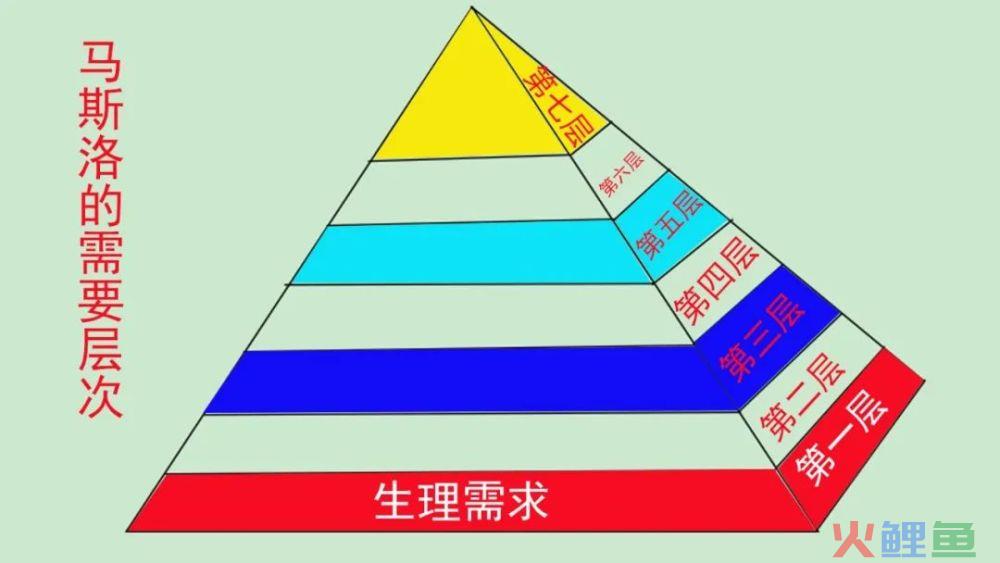 一文读懂马斯洛需求理论在品牌营销中的应用