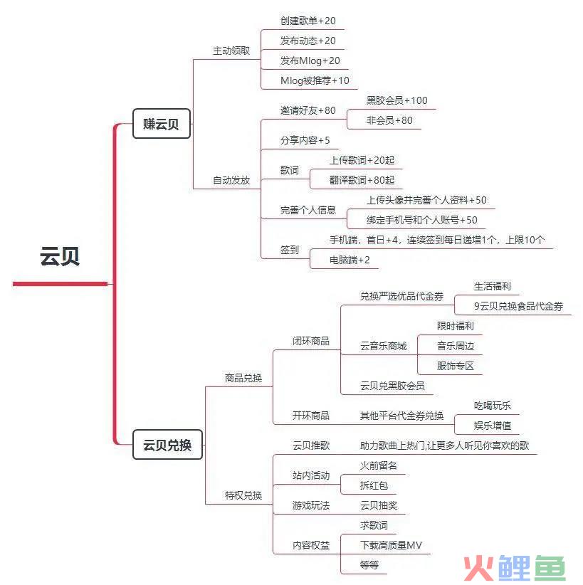 案例拆解：网易云音乐的用户激励体系