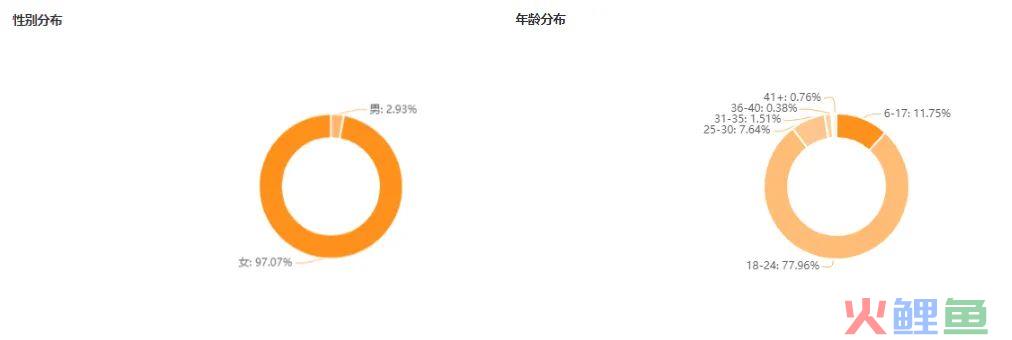 仅一百万粉丝的穿搭主播，如何成为胖妹的福音？