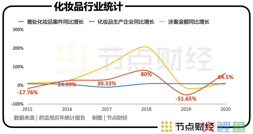 美妆，315的隐秘角落