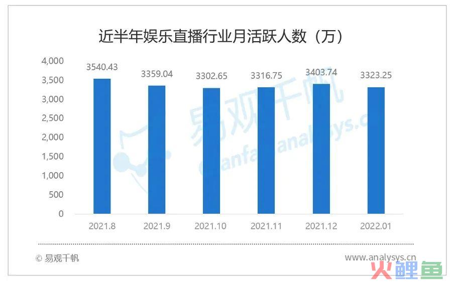 2022年1月娱乐直播行业洞察：行业格局稳定，内容运营精细化