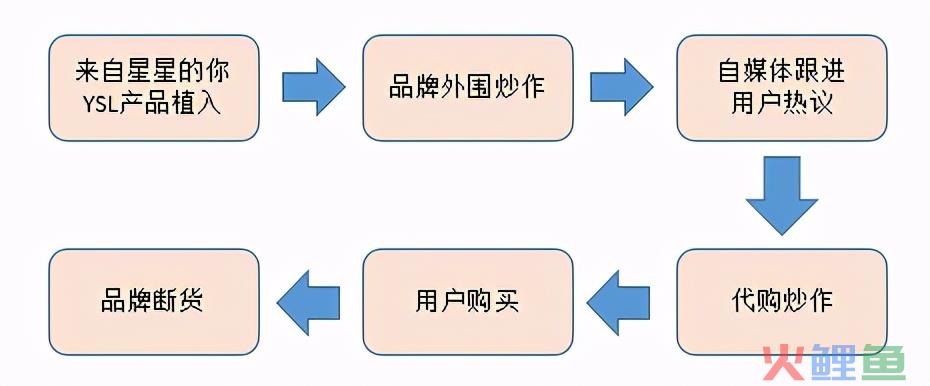 初创品牌互联网营销运作浅析