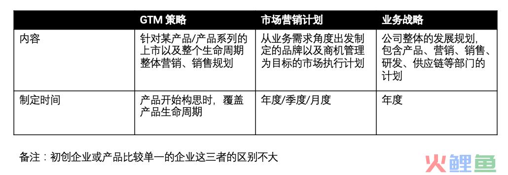 产品GTM(go-to-market)不神秘