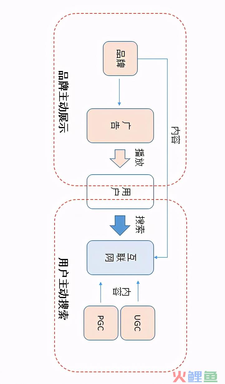 初创品牌互联网营销运作浅析
