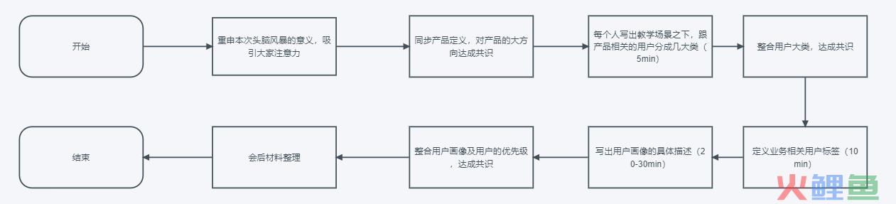 如何运用头脑风暴法完成用户画像分析？