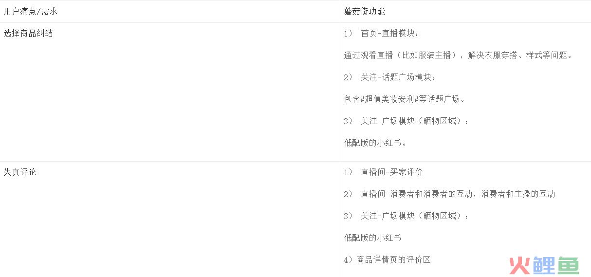 需求分析：小红书、蘑菇街和什么值得买