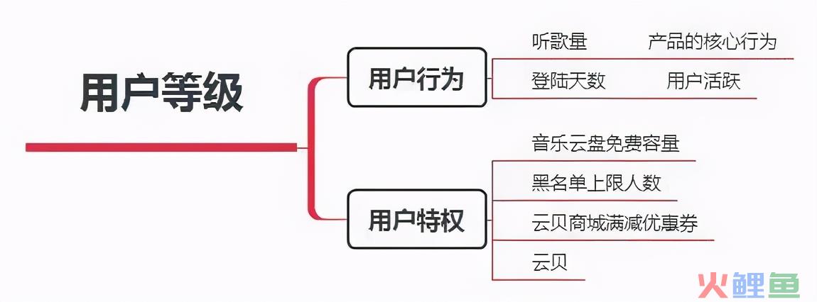 案例拆解：网易云音乐的用户激励体系