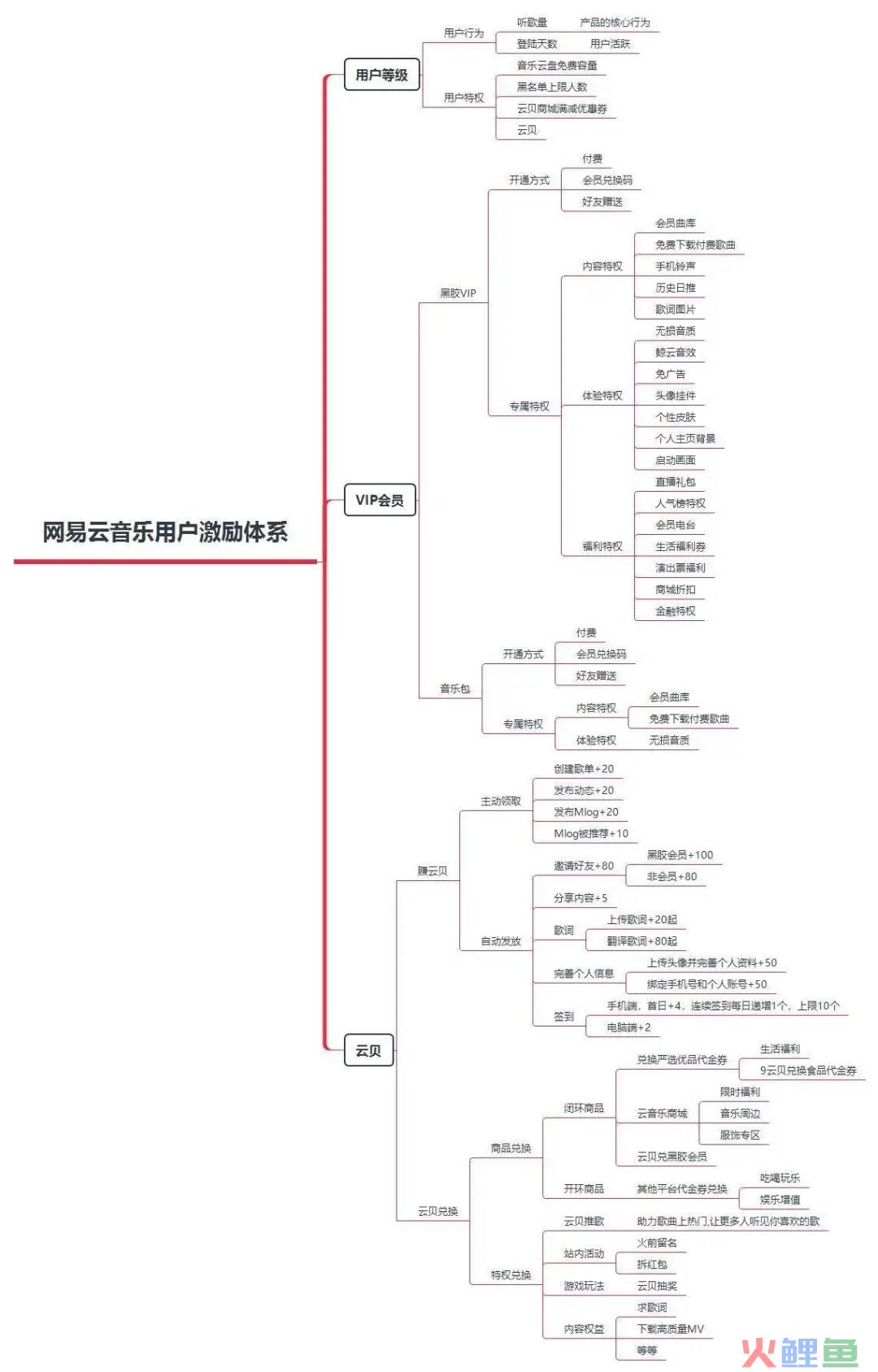 案例拆解：网易云音乐的用户激励体系