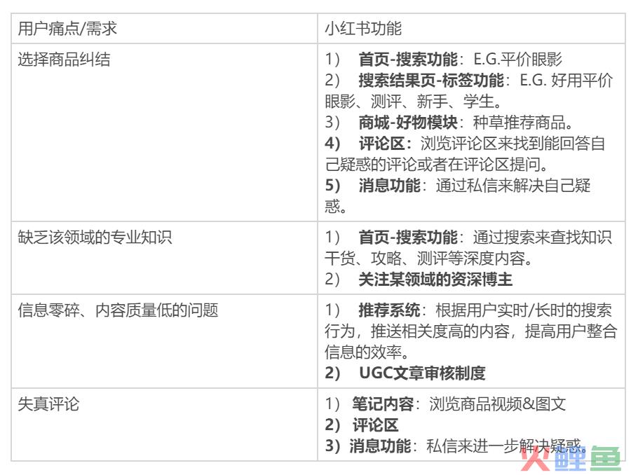 需求分析：小红书、蘑菇街和什么值得买
