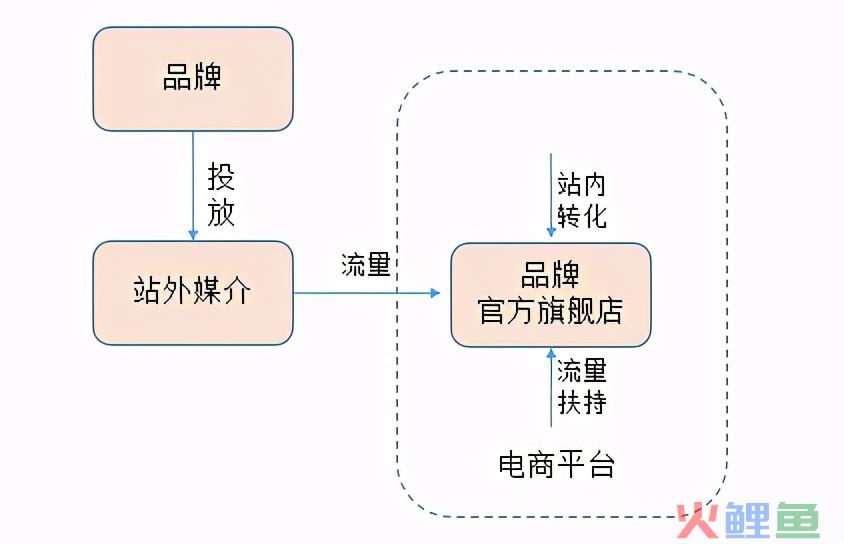 初创品牌互联网营销运作浅析