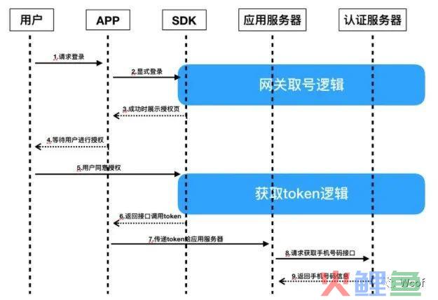 基础功能理解:登录注册里的验证
