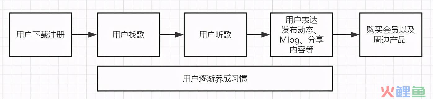 网易云音乐的私域用户体系拆解
