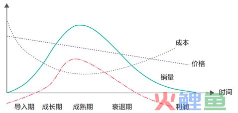 一文看懂产品生命周期四大阶段及营销策略