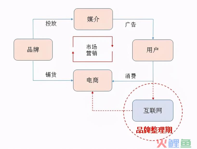 初创品牌互联网营销运作浅析