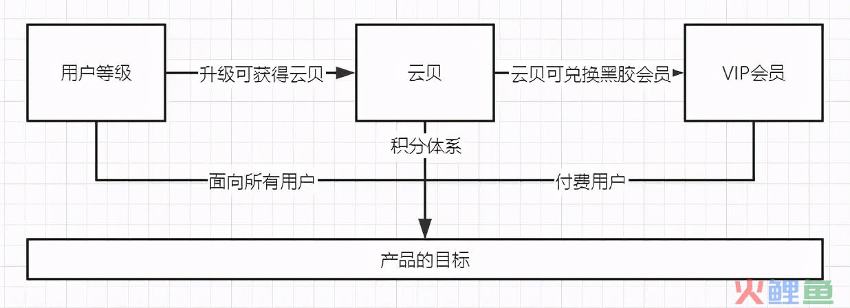 案例拆解：网易云音乐的用户激励体系