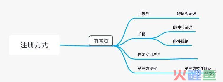 基础功能理解:登录注册里的验证