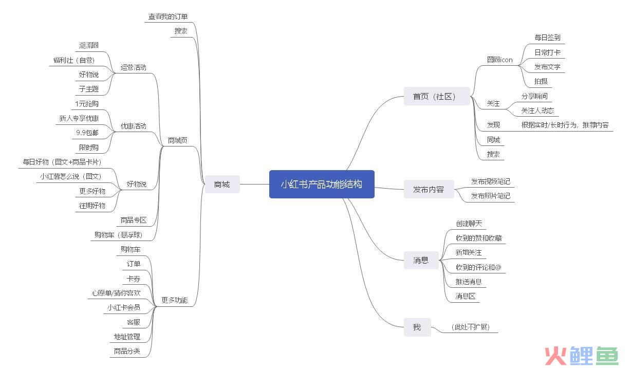 需求分析：小红书、蘑菇街和什么值得买
