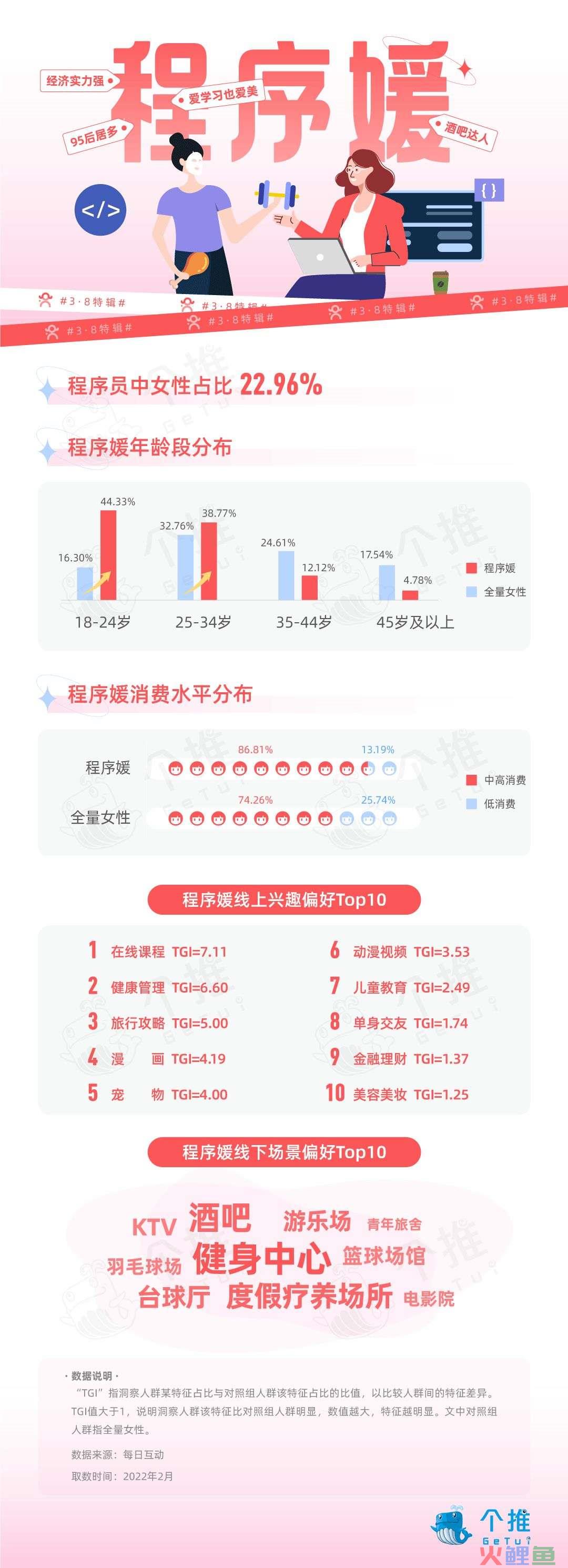 每日互动发布《2022年女程序员人群洞察报告》，看程序媛另一面