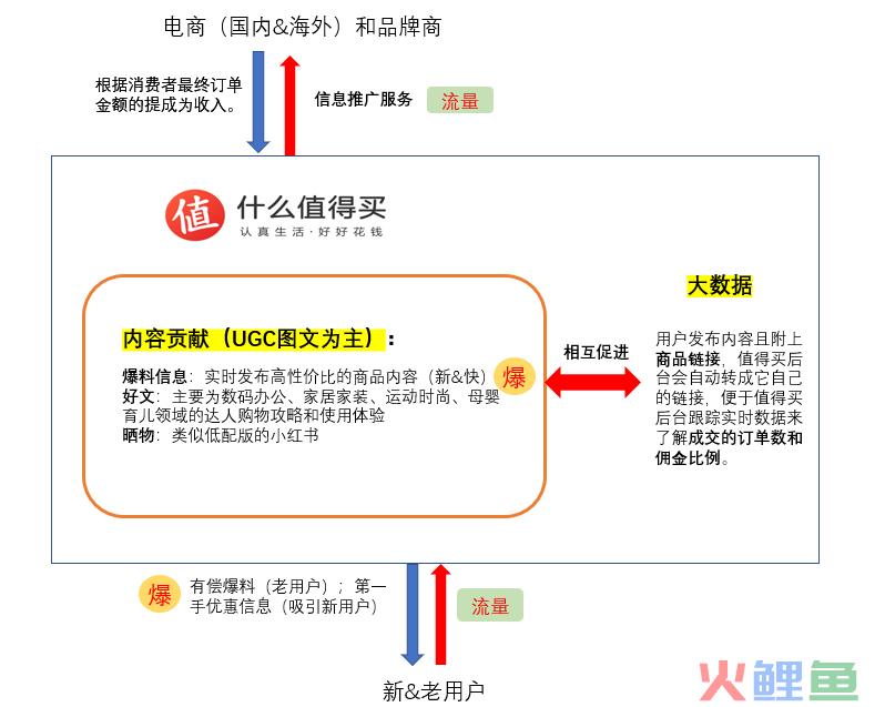 需求分析：小红书、蘑菇街和什么值得买