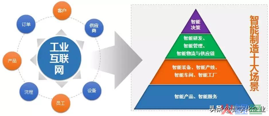 一文揭秘工业互联网的内涵、热点与难点