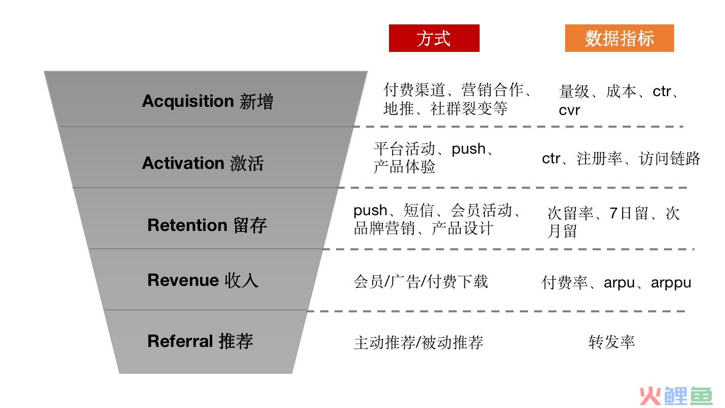 网易云音乐的AARRR用户增长模型