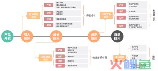 MVP方法论：产品全生命周期四大阶段及营销策略
