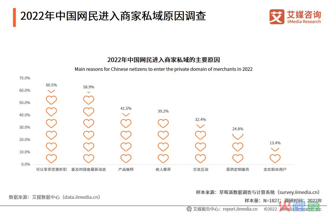 2022年中国网民进入商家私域原因调查