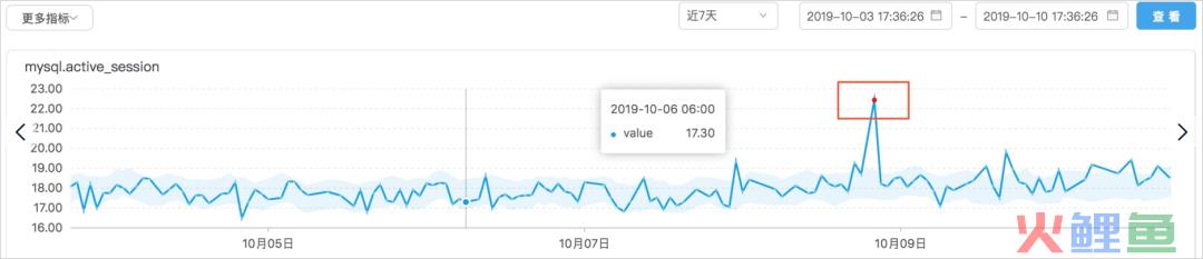 智能预警：如何自动化识别异常数据？了解下产品化设计