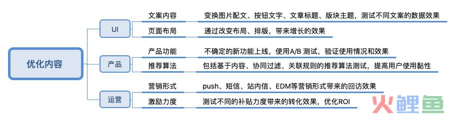 什么是控制变量法？什么是A/B test？