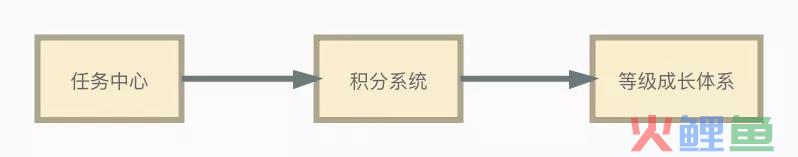 多多果园们背后的产品设计机制方法论